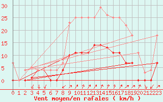 Courbe de la force du vent pour Palma De Mallorca