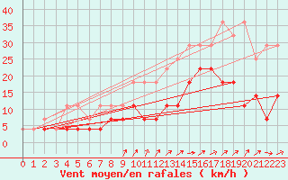 Courbe de la force du vent pour Kleine-Brogel (Be)