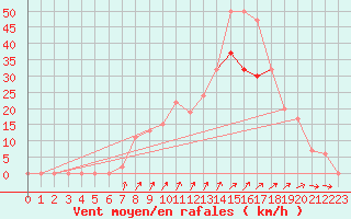 Courbe de la force du vent pour Shoream (UK)