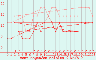 Courbe de la force du vent pour Munte (Be)