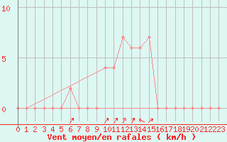 Courbe de la force du vent pour Verona Boscomantico