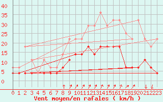 Courbe de la force du vent pour Munte (Be)