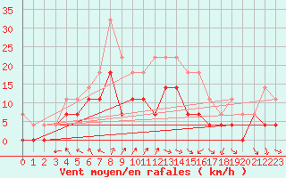 Courbe de la force du vent pour Ruukki Revonlahti