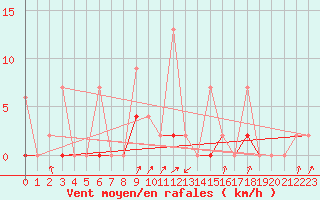 Courbe de la force du vent pour Ayvalik