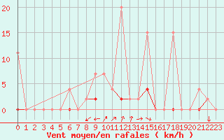 Courbe de la force du vent pour Mugla