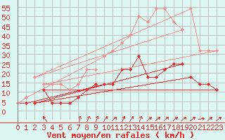 Courbe de la force du vent pour Munte (Be)