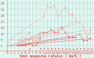 Courbe de la force du vent pour Besanon (25)