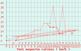 Courbe de la force du vent pour Pila