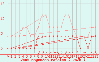 Courbe de la force du vent pour Malexander