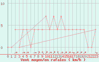 Courbe de la force du vent pour Sillian