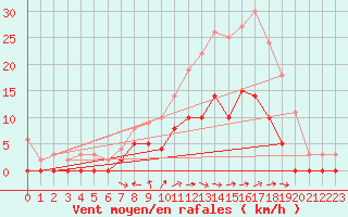 Courbe de la force du vent pour Aix-en-Provence (13)