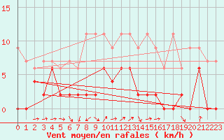 Courbe de la force du vent pour Monte Rosa