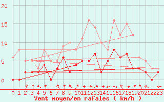 Courbe de la force du vent pour Creil (60)