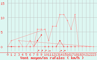 Courbe de la force du vent pour Les Eplatures - La Chaux-de-Fonds (Sw)