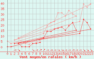 Courbe de la force du vent pour Chteaudun (28)