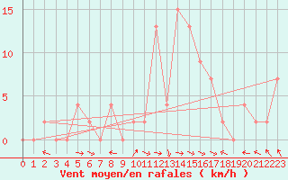 Courbe de la force du vent pour Trawscoed