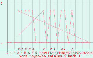 Courbe de la force du vent pour Mayrhofen