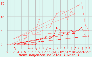 Courbe de la force du vent pour Rmering-ls-Puttelange (57)