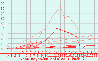 Courbe de la force du vent pour Villefontaine (38)