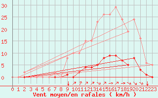 Courbe de la force du vent pour Gros-Rderching (57)