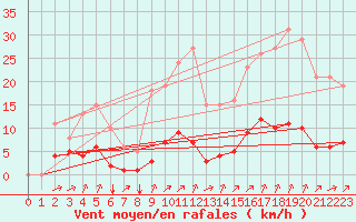 Courbe de la force du vent pour Laqueuille (63)