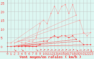 Courbe de la force du vent pour Lagny-sur-Marne (77)