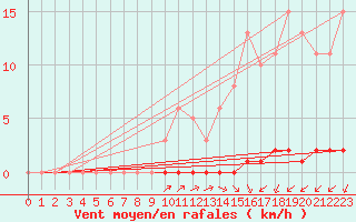 Courbe de la force du vent pour Sainte-Genevive-des-Bois (91)
