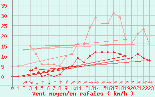 Courbe de la force du vent pour Amur (79)