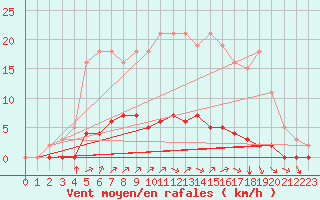 Courbe de la force du vent pour Gros-Rderching (57)