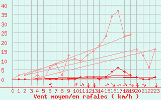 Courbe de la force du vent pour Corny-sur-Moselle (57)