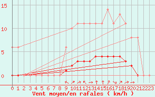 Courbe de la force du vent pour Sgur-le-Chteau (19)