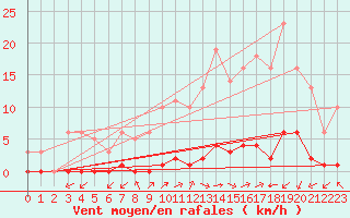 Courbe de la force du vent pour Millau (12)