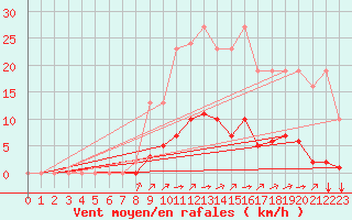 Courbe de la force du vent pour Chailles (41)