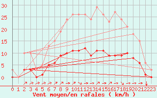 Courbe de la force du vent pour Landser (68)