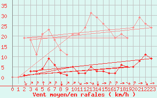 Courbe de la force du vent pour Saint-Clment-de-Rivire (34)