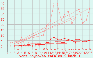 Courbe de la force du vent pour Saint-Vran (05)