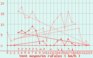 Courbe de la force du vent pour Villarzel (Sw)
