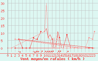 Courbe de la force du vent pour Hohenfels