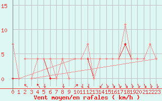 Courbe de la force du vent pour Trysil Vegstasjon