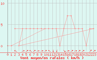 Courbe de la force du vent pour Deutschlandsberg