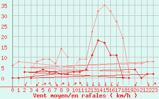 Courbe de la force du vent pour Bagnres-de-Luchon (31)