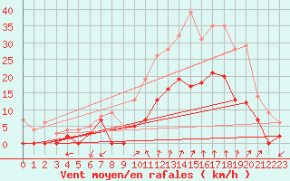 Courbe de la force du vent pour Salon-de-Provence (13)