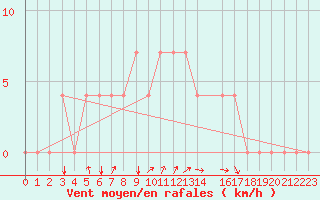 Courbe de la force du vent pour Bergen