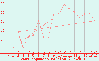 Courbe de la force du vent pour Esquel Aerodrome