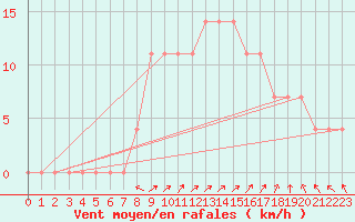 Courbe de la force du vent pour Rovaniemen mlk Apukka
