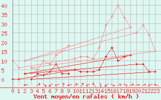 Courbe de la force du vent pour Montmlian (73)