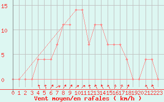 Courbe de la force du vent pour Rovaniemen mlk Apukka
