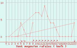 Courbe de la force du vent pour Mersin