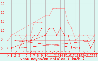 Courbe de la force du vent pour Gavle / Sandviken Air Force Base