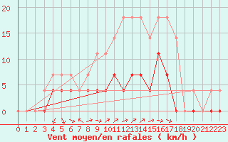 Courbe de la force du vent pour Torpshammar